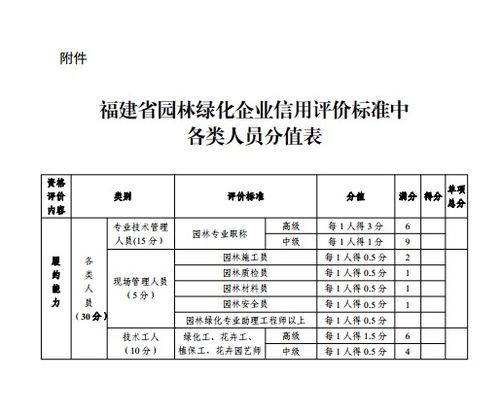 園林系統優(yōu)秀黨員推薦材料 關于進一步規(guī)范福建省園林綠化施工企業(yè)信用評價等有關工作事項的通知...